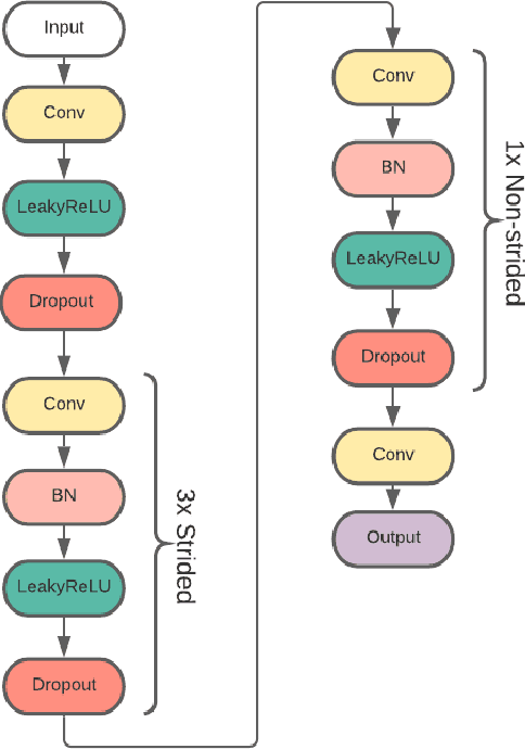 Figure 4 for SeeingGAN: Galactic image deblurring with deep learning for better morphological classification of galaxies