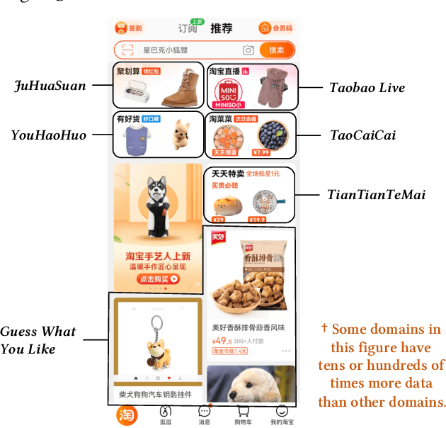Figure 1 for Continual Transfer Learning for Cross-Domain Click-Through Rate Prediction at Taobao
