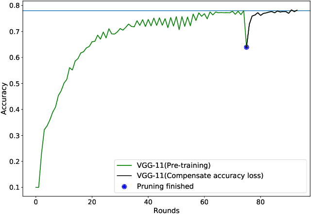 Figure 4 for Adaptive Dynamic Pruning for Non-IID Federated Learning