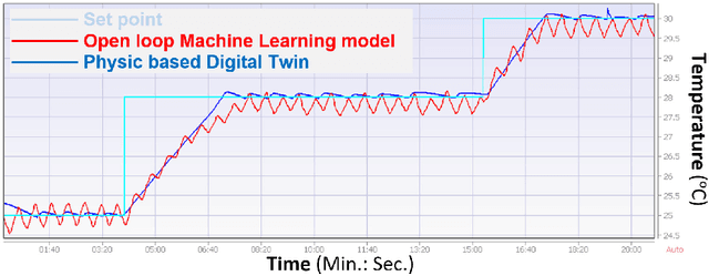 Figure 3 for Hybrid Digital Twin for process industry using Apros simulation environment