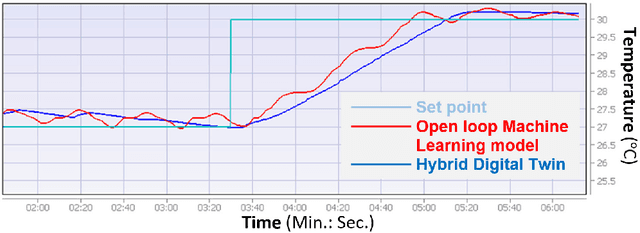 Figure 4 for Hybrid Digital Twin for process industry using Apros simulation environment