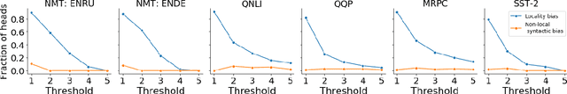Figure 3 for On the Importance of Local Information in Transformer Based Models