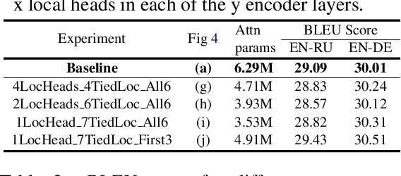Figure 4 for On the Importance of Local Information in Transformer Based Models