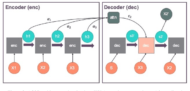 Figure 3 for Attention-Based Self-Supervised Feature Learning for Security Data