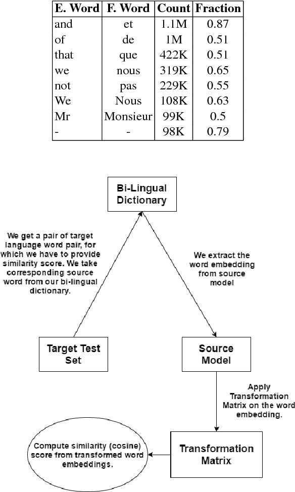Figure 2 for An Unsupervised Approach for Mapping between Vector Spaces
