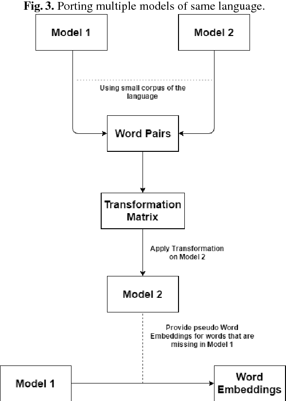 Figure 4 for An Unsupervised Approach for Mapping between Vector Spaces