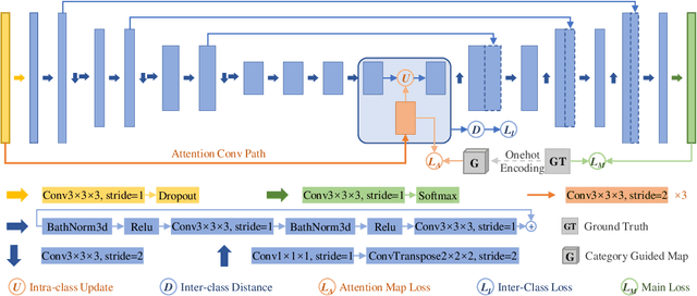 Figure 1 for Category Guided Attention Network for Brain Tumor Segmentation in MRI