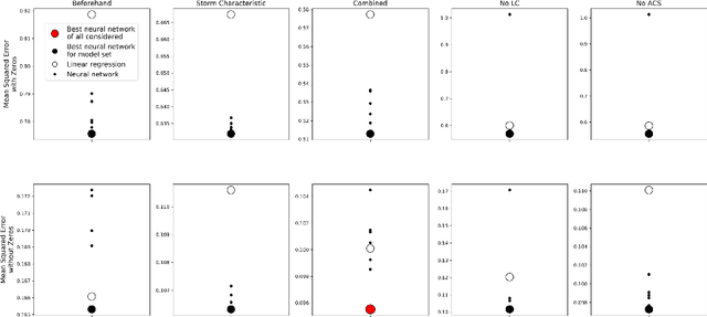 Figure 4 for Predicting property damage from tornadoes with deep learning