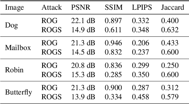Figure 4 for Gradient Obfuscation Gives a False Sense of Security in Federated Learning