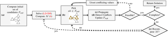 Figure 4 for A Scalable Combinatorial Solver for Elastic Geometrically Consistent 3D Shape Matching