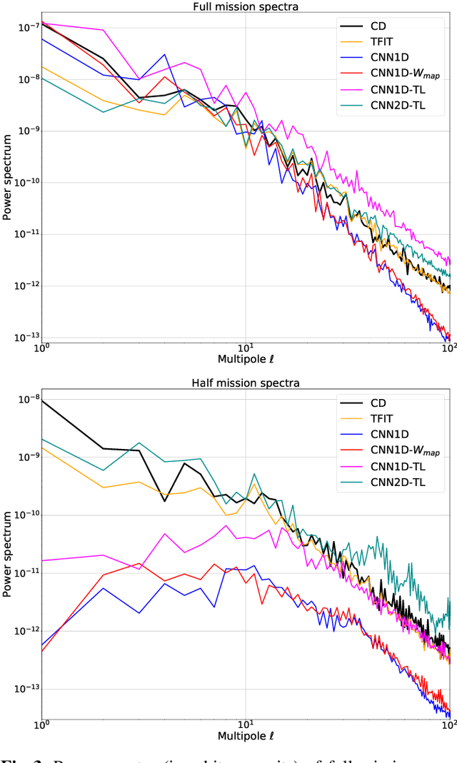 Figure 3 for SRoll3: A neural network approach to reduce large-scale systematic effects in the Planck High Frequency Instrument maps