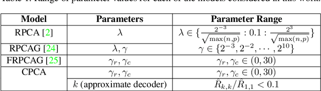 Figure 2 for Multilinear Low-Rank Tensors on Graphs & Applications