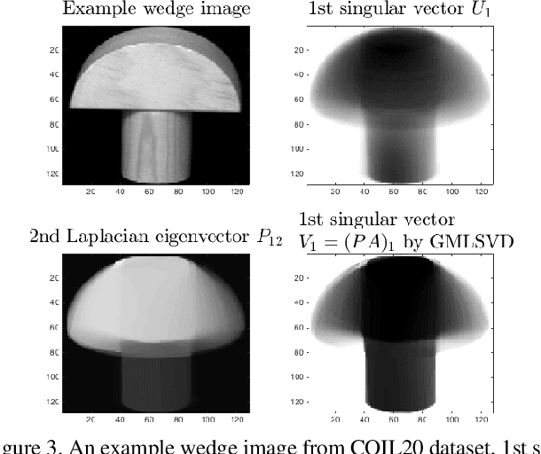 Figure 4 for Multilinear Low-Rank Tensors on Graphs & Applications