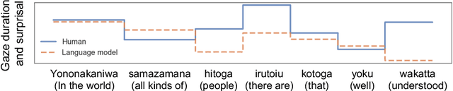 Figure 1 for Lower Perplexity is Not Always Human-Like