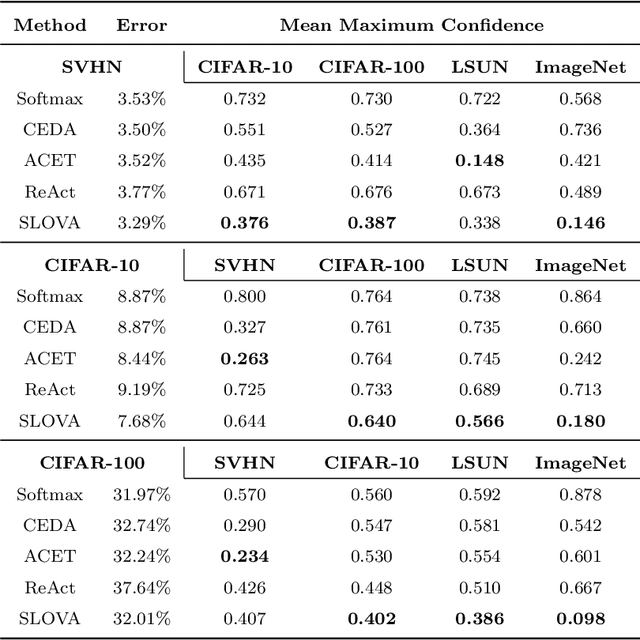 Figure 2 for SLOVA: Uncertainty Estimation Using Single Label One-Vs-All Classifier