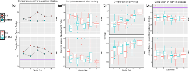 Figure 2 for A new correlation clustering method for cancer mutation analysis