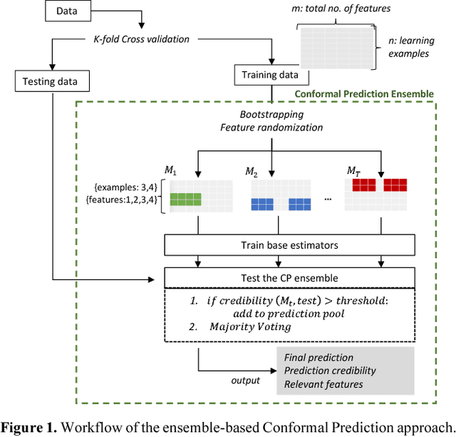Figure 1 for Ensemble learning with Conformal Predictors: Targeting credible predictions of conversion from Mild Cognitive Impairment to Alzheimer's Disease