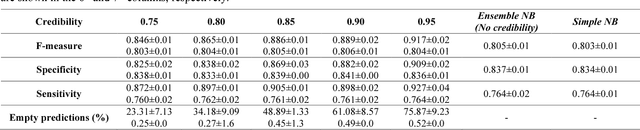 Figure 2 for Ensemble learning with Conformal Predictors: Targeting credible predictions of conversion from Mild Cognitive Impairment to Alzheimer's Disease