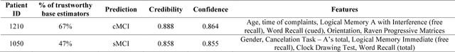 Figure 3 for Ensemble learning with Conformal Predictors: Targeting credible predictions of conversion from Mild Cognitive Impairment to Alzheimer's Disease
