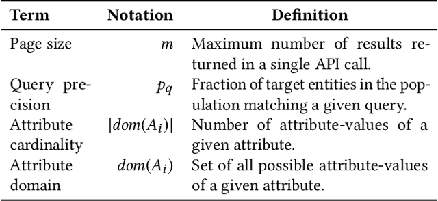 Figure 2 for Mining Hidden Populations through Attributed Search