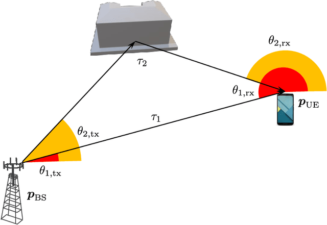 Figure 1 for Wideband mmWave Massive MIMO Channel Estimation and Localization
