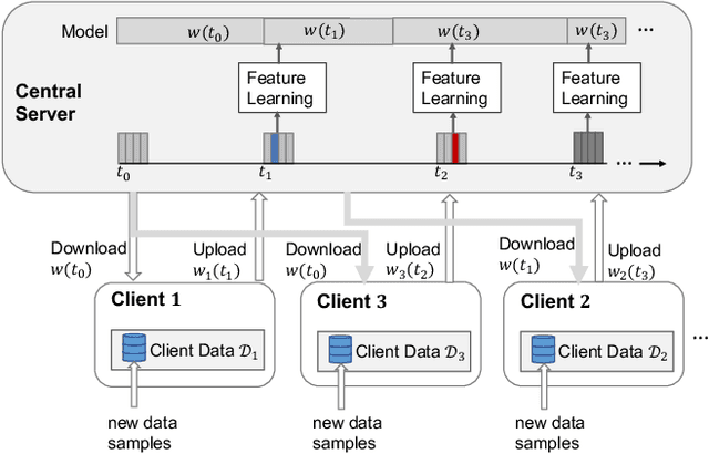 Figure 3 for Asynchronous Online Federated Learning for Edge Devices