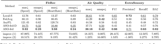 Figure 4 for Asynchronous Online Federated Learning for Edge Devices