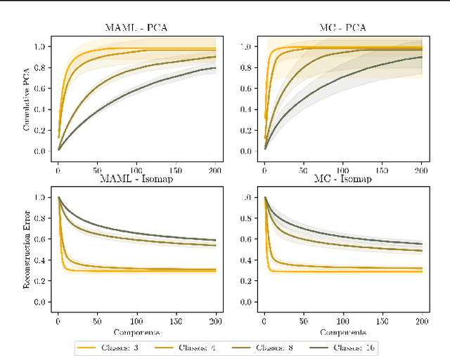 Figure 2 for On the Subspace Structure of Gradient-Based Meta-Learning