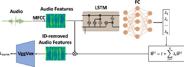 Figure 3 for Everybody's Talkin': Let Me Talk as You Want