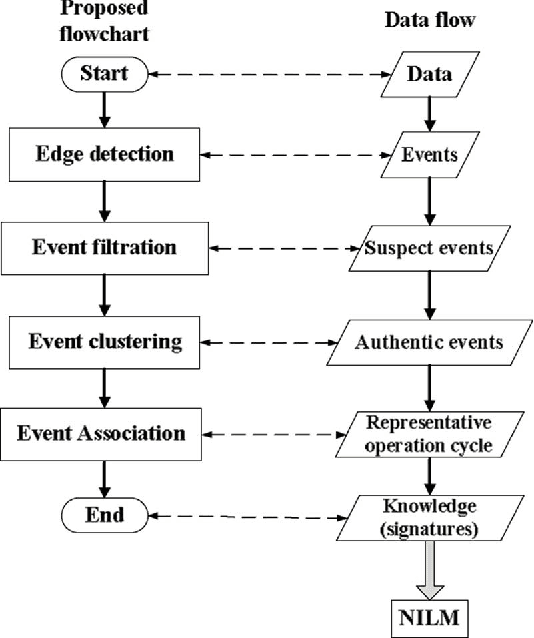 Figure 1 for Non-Intrusive Signature Extraction for Major Residential Loads