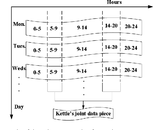 Figure 3 for Non-Intrusive Signature Extraction for Major Residential Loads