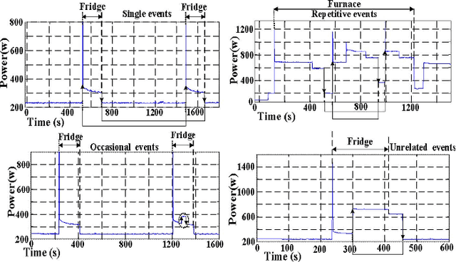 Figure 4 for Non-Intrusive Signature Extraction for Major Residential Loads