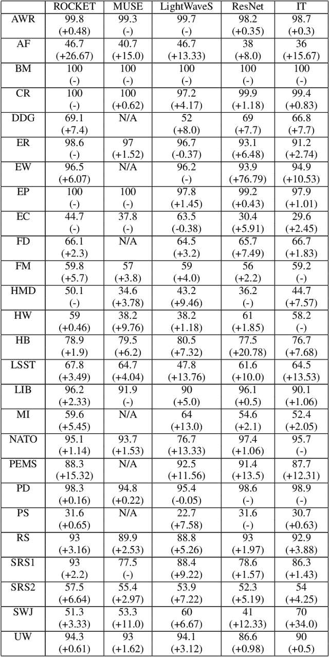 Figure 3 for An Empirical Evaluation of Multivariate Time Series Classification with Input Transformation across Different Dimensions