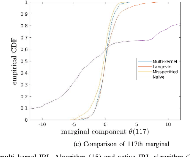 Figure 4 for Langevin Dynamics for Inverse Reinforcement Learning of Stochastic Gradient Algorithms