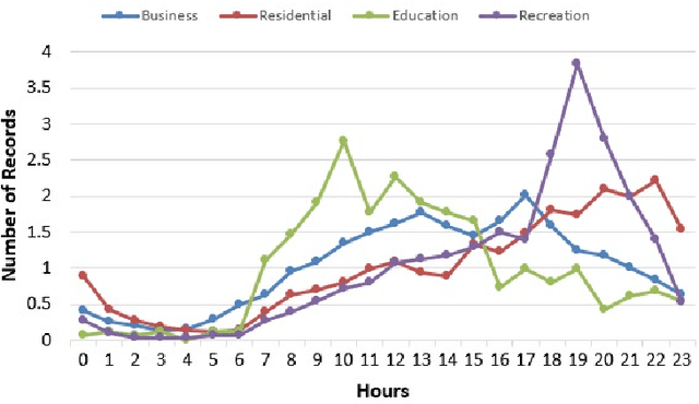 Figure 2 for Land Use Detection & Identification using Geo-tagged Tweets