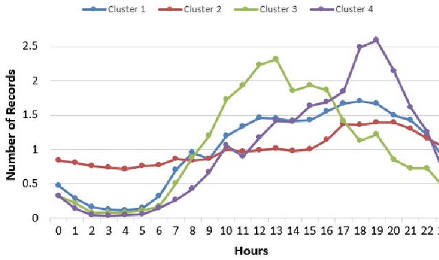 Figure 4 for Land Use Detection & Identification using Geo-tagged Tweets