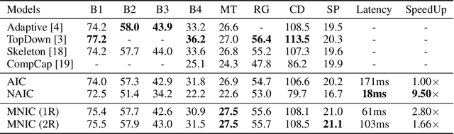 Figure 2 for Masked Non-Autoregressive Image Captioning