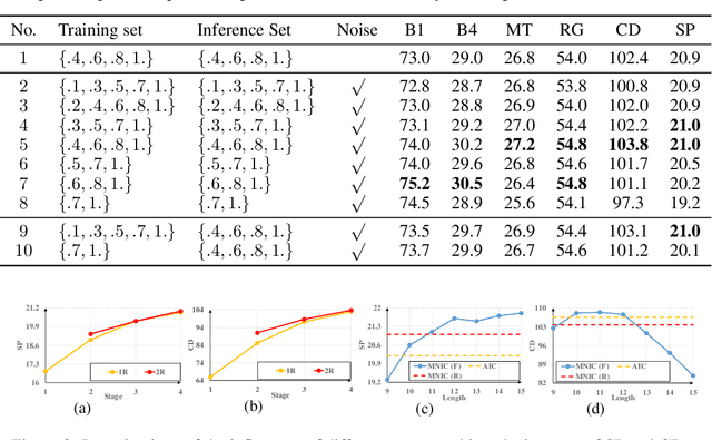 Figure 3 for Masked Non-Autoregressive Image Captioning
