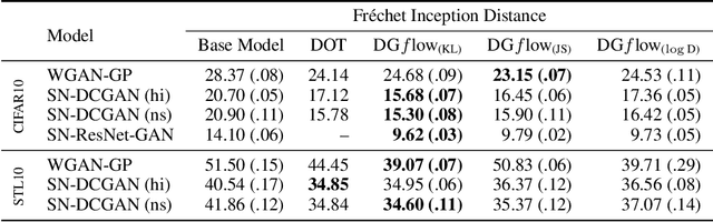 Figure 4 for Refining Deep Generative Models via Wasserstein Gradient Flows