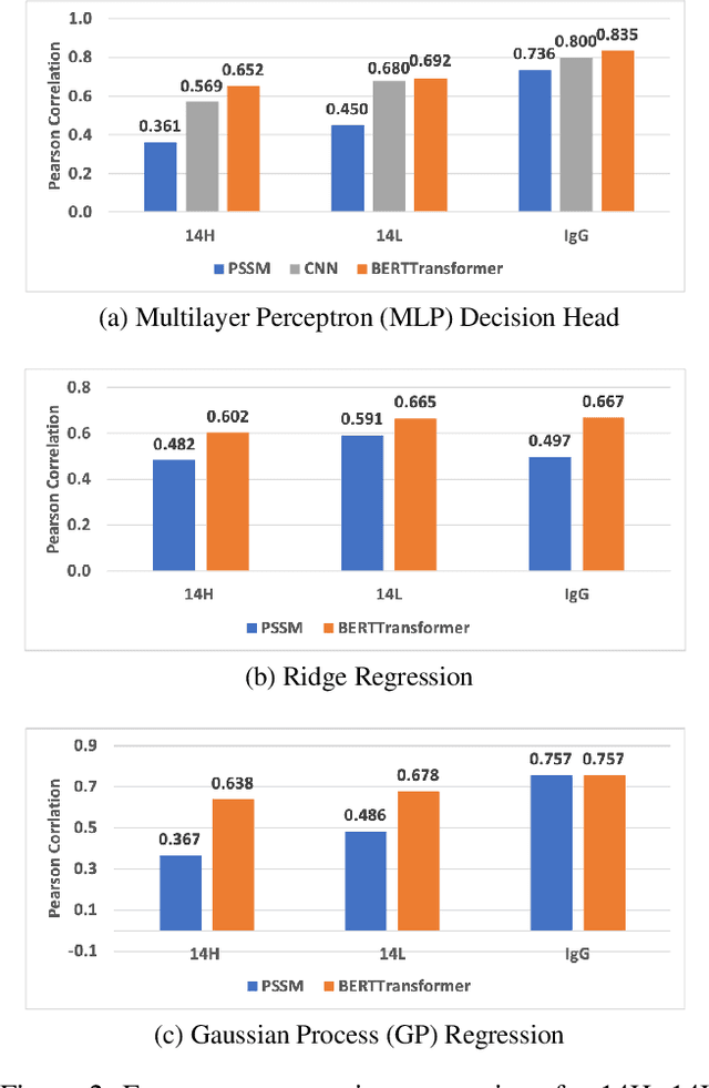Figure 4 for Antibody Representation Learning for Drug Discovery