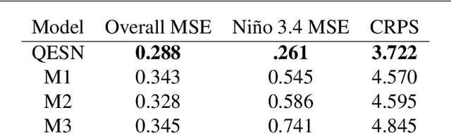 Figure 2 for An Ensemble Quadratic Echo State Network for Nonlinear Spatio-Temporal Forecasting