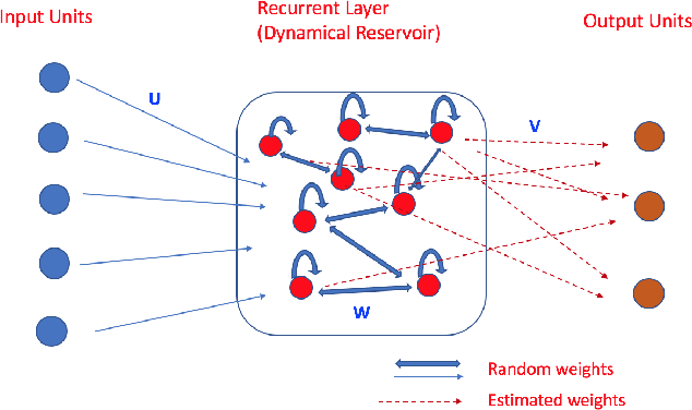 Figure 1 for An Ensemble Quadratic Echo State Network for Nonlinear Spatio-Temporal Forecasting