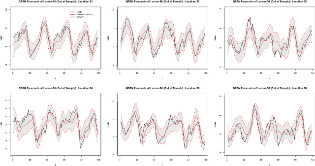 Figure 3 for An Ensemble Quadratic Echo State Network for Nonlinear Spatio-Temporal Forecasting