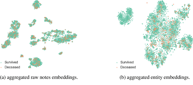 Figure 3 for Improving Hospital Mortality Prediction with Medical Named Entities and Multimodal Learning