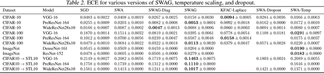 Figure 4 for A Simple Baseline for Bayesian Uncertainty in Deep Learning