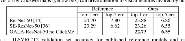 Figure 2 for Global-and-local attention networks for visual recognition