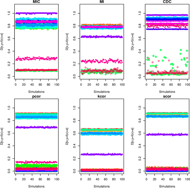 Figure 2 for Equitability of Dependence Measure