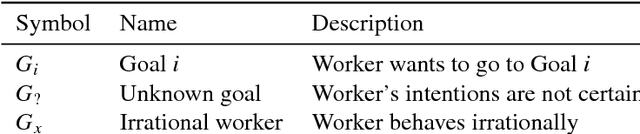 Figure 2 for Human Intention Estimation based on Hidden Markov Model Motion Validation for Safe Flexible Robotized Warehouses