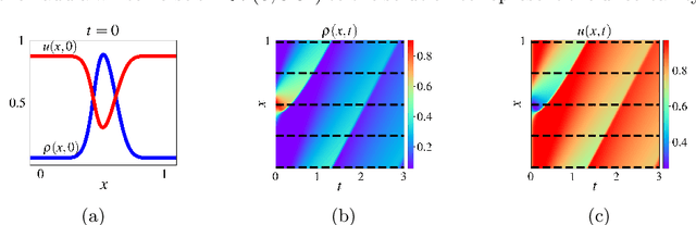 Figure 3 for TrafficFlowGAN: Physics-informed Flow based Generative Adversarial Network for Uncertainty Quantification