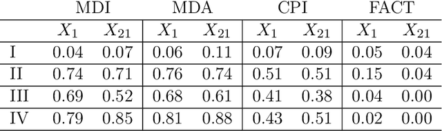 Figure 1 for FACT: High-Dimensional Random Forests Inference